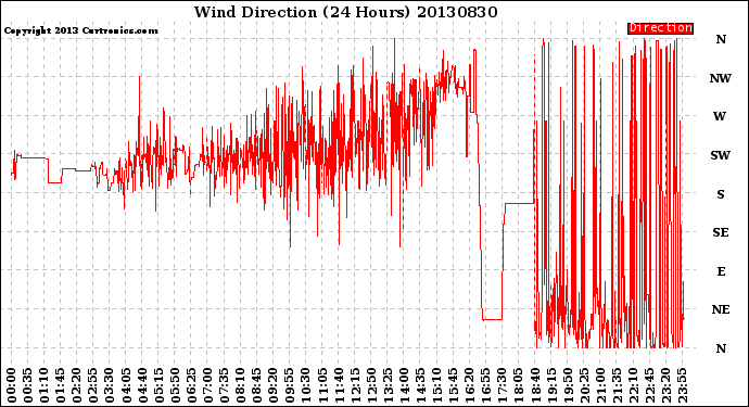 Milwaukee Weather Wind Direction<br>(24 Hours)