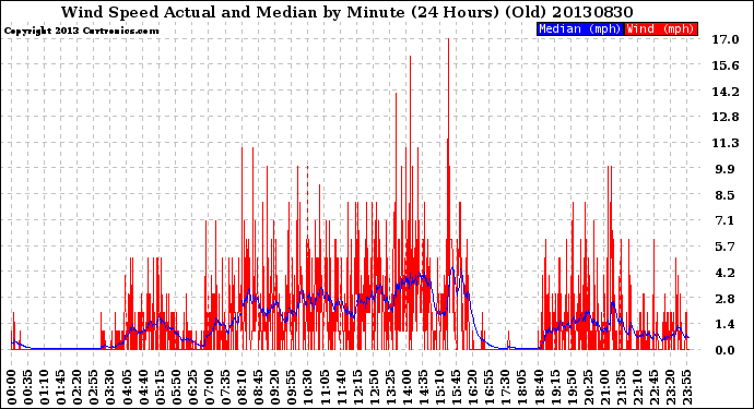 Milwaukee Weather Wind Speed<br>Actual and Median<br>by Minute<br>(24 Hours) (Old)