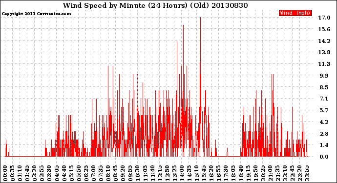 Milwaukee Weather Wind Speed<br>by Minute<br>(24 Hours) (Old)