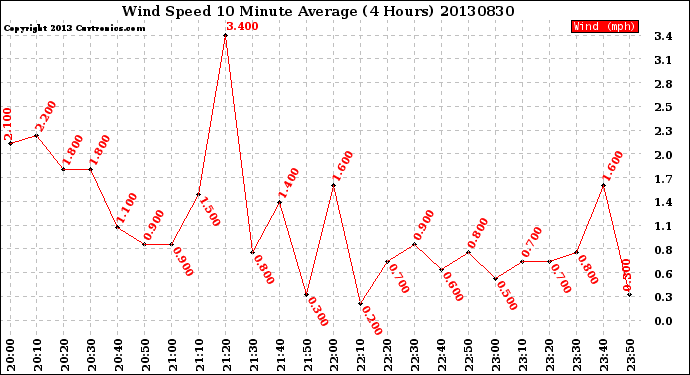 Milwaukee Weather Wind Speed<br>10 Minute Average<br>(4 Hours)