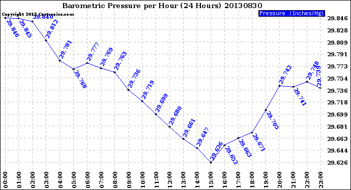 Milwaukee Weather Barometric Pressure<br>per Hour<br>(24 Hours)