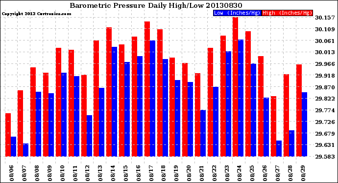 Milwaukee Weather Barometric Pressure<br>Daily High/Low