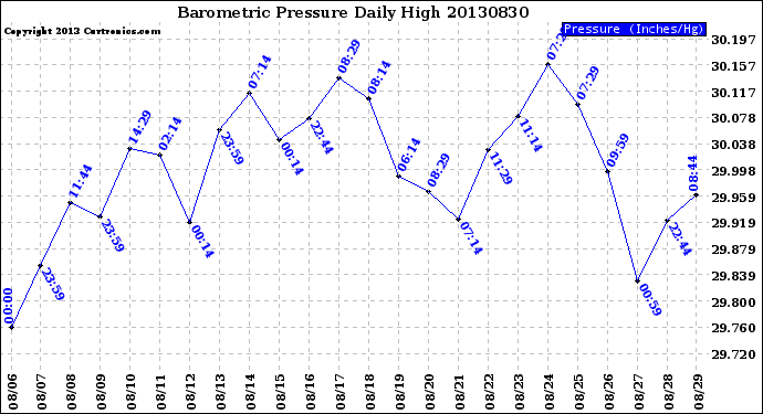 Milwaukee Weather Barometric Pressure<br>Daily High