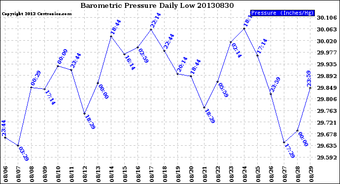 Milwaukee Weather Barometric Pressure<br>Daily Low