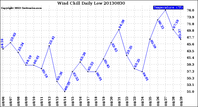 Milwaukee Weather Wind Chill<br>Daily Low
