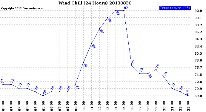 Milwaukee Weather Wind Chill<br>(24 Hours)
