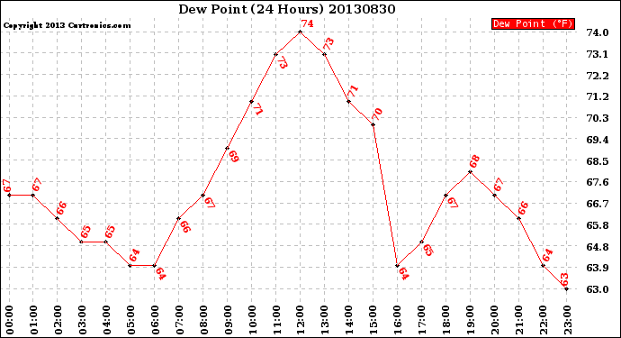 Milwaukee Weather Dew Point<br>(24 Hours)