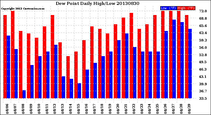 Milwaukee Weather Dew Point<br>Daily High/Low