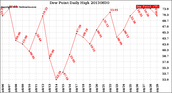 Milwaukee Weather Dew Point<br>Daily High