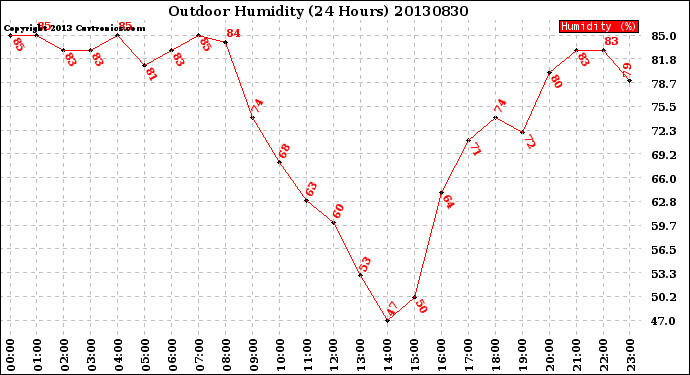 Milwaukee Weather Outdoor Humidity<br>(24 Hours)
