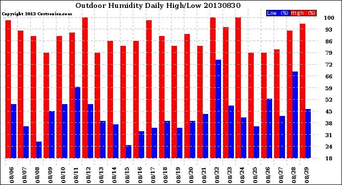 Milwaukee Weather Outdoor Humidity<br>Daily High/Low