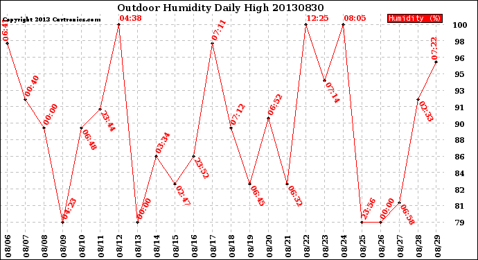 Milwaukee Weather Outdoor Humidity<br>Daily High