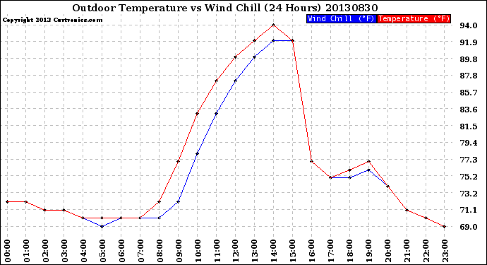 Milwaukee Weather Outdoor Temperature<br>vs Wind Chill<br>(24 Hours)