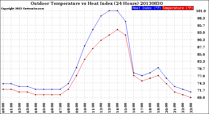 Milwaukee Weather Outdoor Temperature<br>vs Heat Index<br>(24 Hours)
