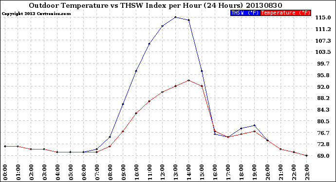 Milwaukee Weather Outdoor Temperature<br>vs THSW Index<br>per Hour<br>(24 Hours)