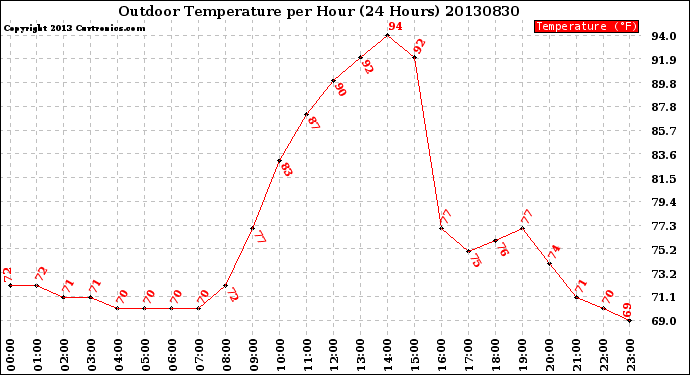 Milwaukee Weather Outdoor Temperature<br>per Hour<br>(24 Hours)