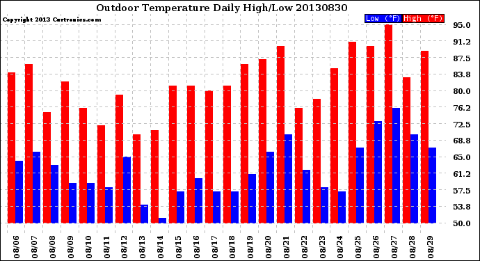 Milwaukee Weather Outdoor Temperature<br>Daily High/Low