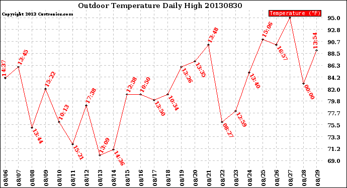 Milwaukee Weather Outdoor Temperature<br>Daily High