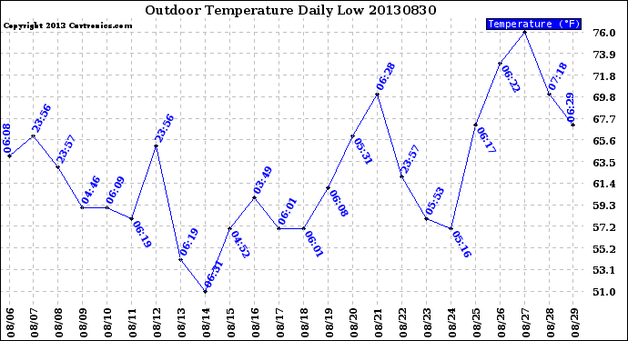 Milwaukee Weather Outdoor Temperature<br>Daily Low