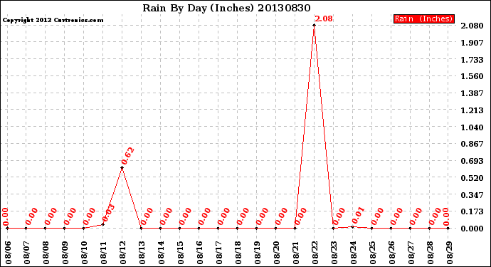 Milwaukee Weather Rain<br>By Day<br>(Inches)