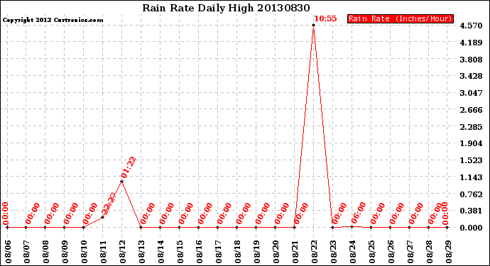 Milwaukee Weather Rain Rate<br>Daily High
