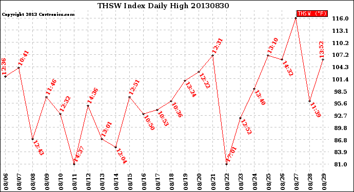 Milwaukee Weather THSW Index<br>Daily High