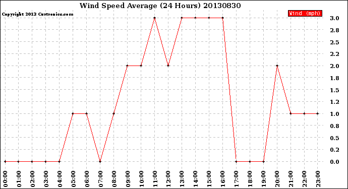 Milwaukee Weather Wind Speed<br>Average<br>(24 Hours)