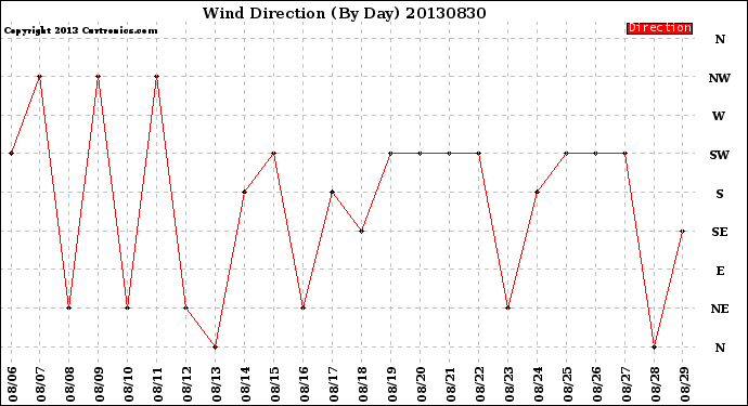 Milwaukee Weather Wind Direction<br>(By Day)