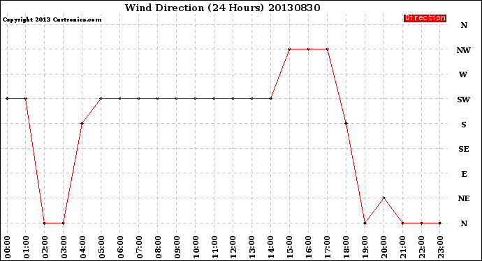 Milwaukee Weather Wind Direction<br>(24 Hours)