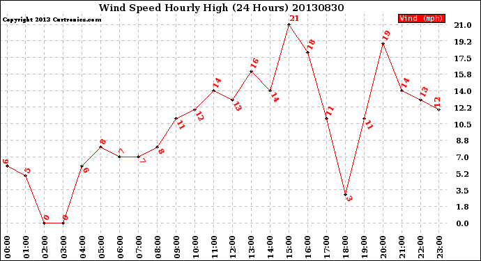 Milwaukee Weather Wind Speed<br>Hourly High<br>(24 Hours)