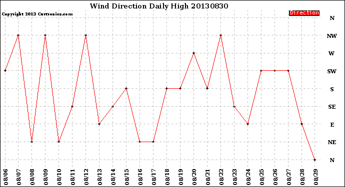 Milwaukee Weather Wind Direction<br>Daily High