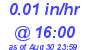 Milwaukee Weather Rain Rate Today
