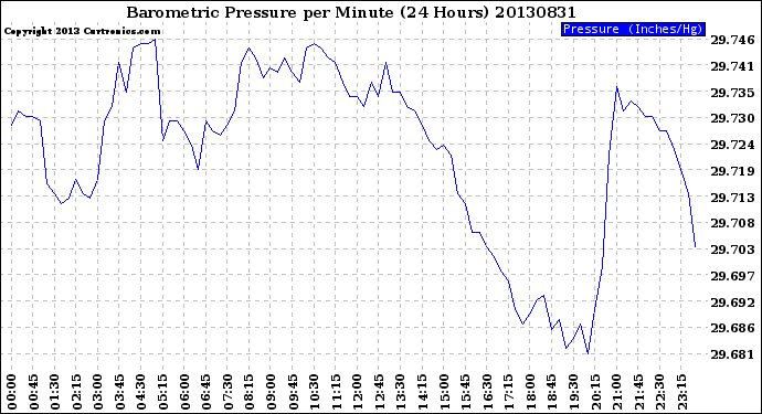 Milwaukee Weather Barometric Pressure<br>per Minute<br>(24 Hours)