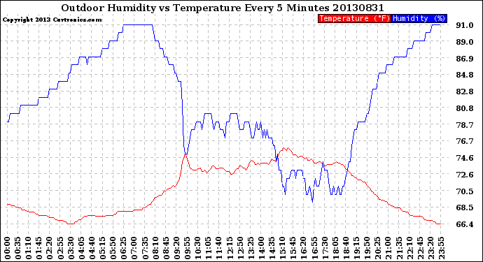 Milwaukee Weather Outdoor Humidity<br>vs Temperature<br>Every 5 Minutes