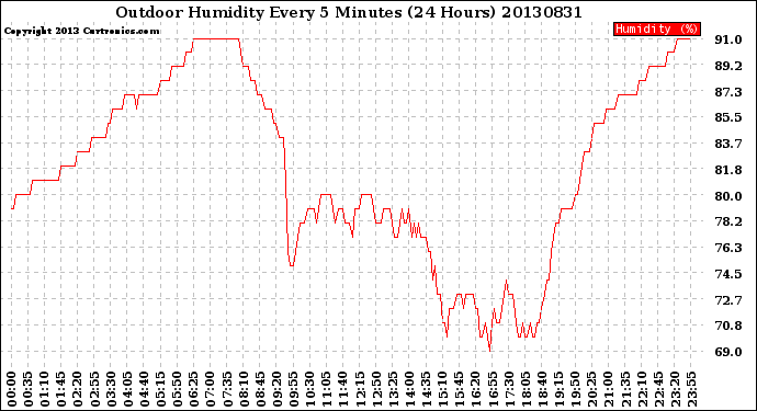 Milwaukee Weather Outdoor Humidity<br>Every 5 Minutes<br>(24 Hours)