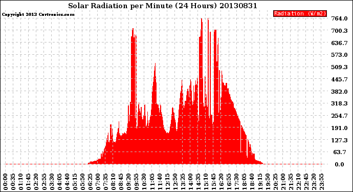 Milwaukee Weather Solar Radiation<br>per Minute<br>(24 Hours)