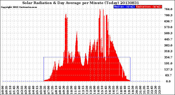 Milwaukee Weather Solar Radiation<br>& Day Average<br>per Minute<br>(Today)