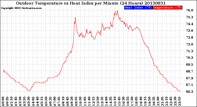 Milwaukee Weather Outdoor Temperature<br>vs Heat Index<br>per Minute<br>(24 Hours)