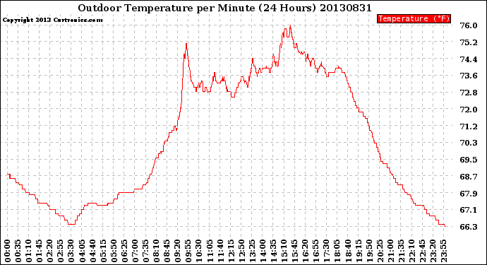 Milwaukee Weather Outdoor Temperature<br>per Minute<br>(24 Hours)