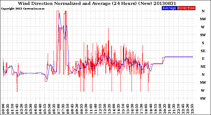 Milwaukee Weather Wind Direction<br>Normalized and Average<br>(24 Hours) (New)