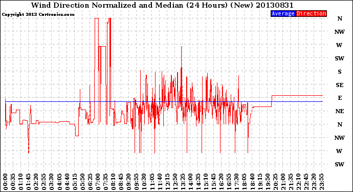 Milwaukee Weather Wind Direction<br>Normalized and Median<br>(24 Hours) (New)
