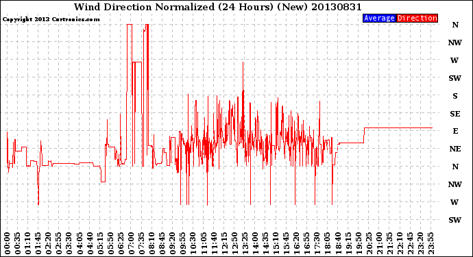 Milwaukee Weather Wind Direction<br>Normalized<br>(24 Hours) (New)