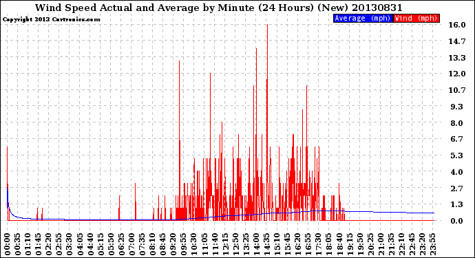 Milwaukee Weather Wind Speed<br>Actual and Average<br>by Minute<br>(24 Hours) (New)