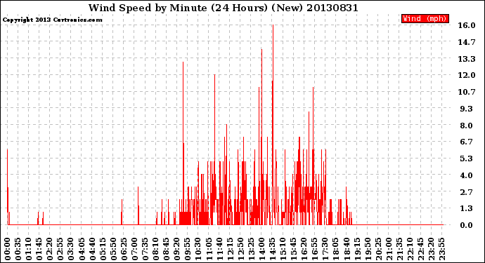 Milwaukee Weather Wind Speed<br>by Minute<br>(24 Hours) (New)