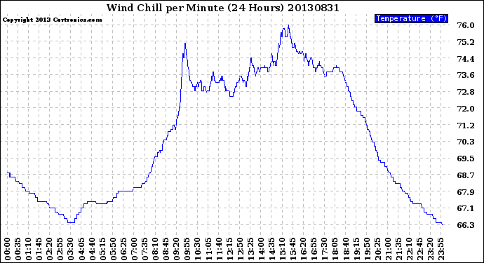 Milwaukee Weather Wind Chill<br>per Minute<br>(24 Hours)