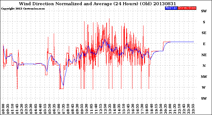 Milwaukee Weather Wind Direction<br>Normalized and Average<br>(24 Hours) (Old)
