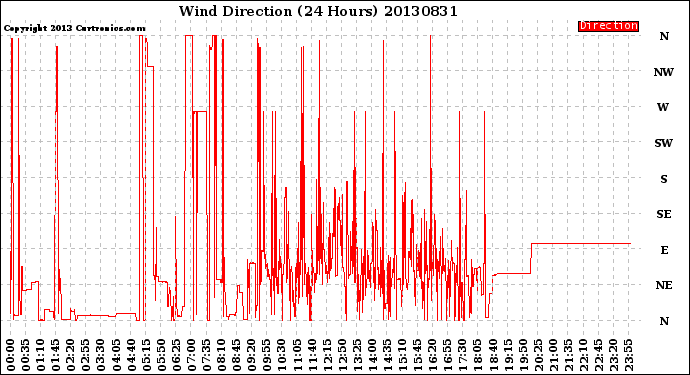 Milwaukee Weather Wind Direction<br>(24 Hours)