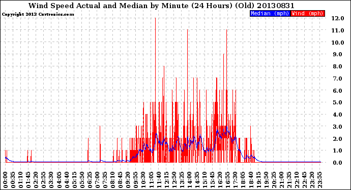 Milwaukee Weather Wind Speed<br>Actual and Median<br>by Minute<br>(24 Hours) (Old)