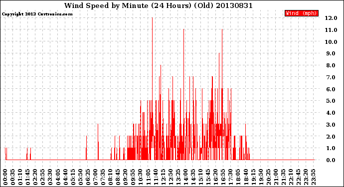Milwaukee Weather Wind Speed<br>by Minute<br>(24 Hours) (Old)