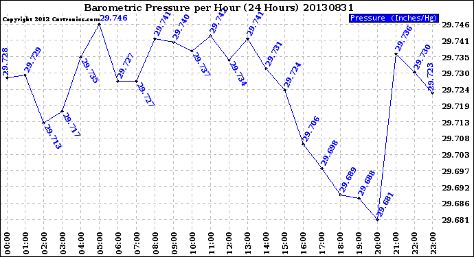 Milwaukee Weather Barometric Pressure<br>per Hour<br>(24 Hours)